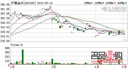 今日期貨黃金實(shí)時(shí)行情(今日期貨黃金實(shí)時(shí)行情走勢(shì))