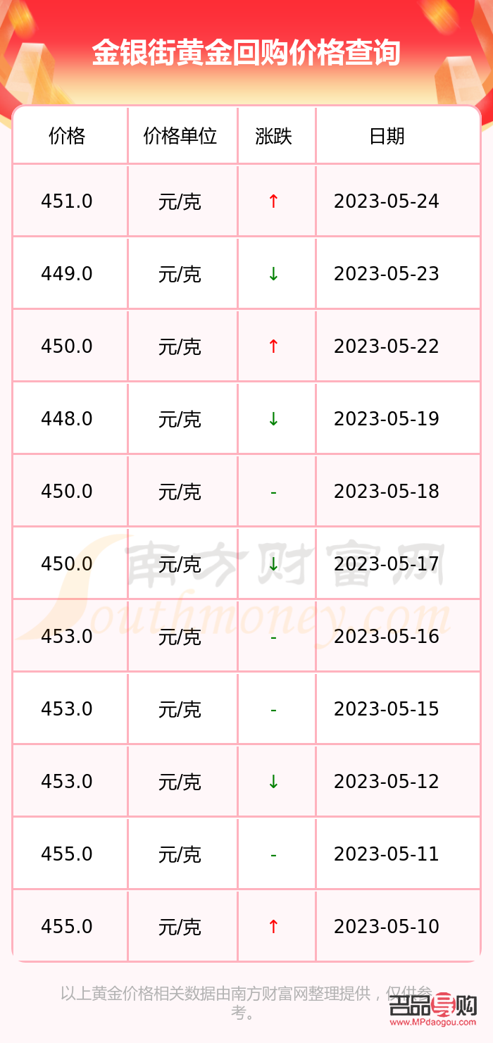 今日金店黃金價格查詢指南
