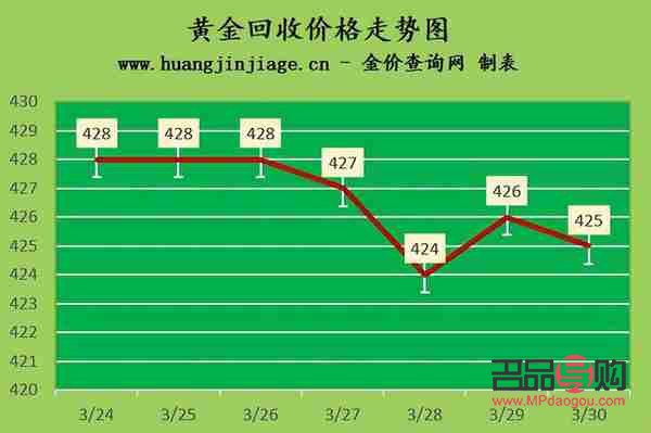 <h3>廈門今日黃金回收價格走勢及市場分析</h3>