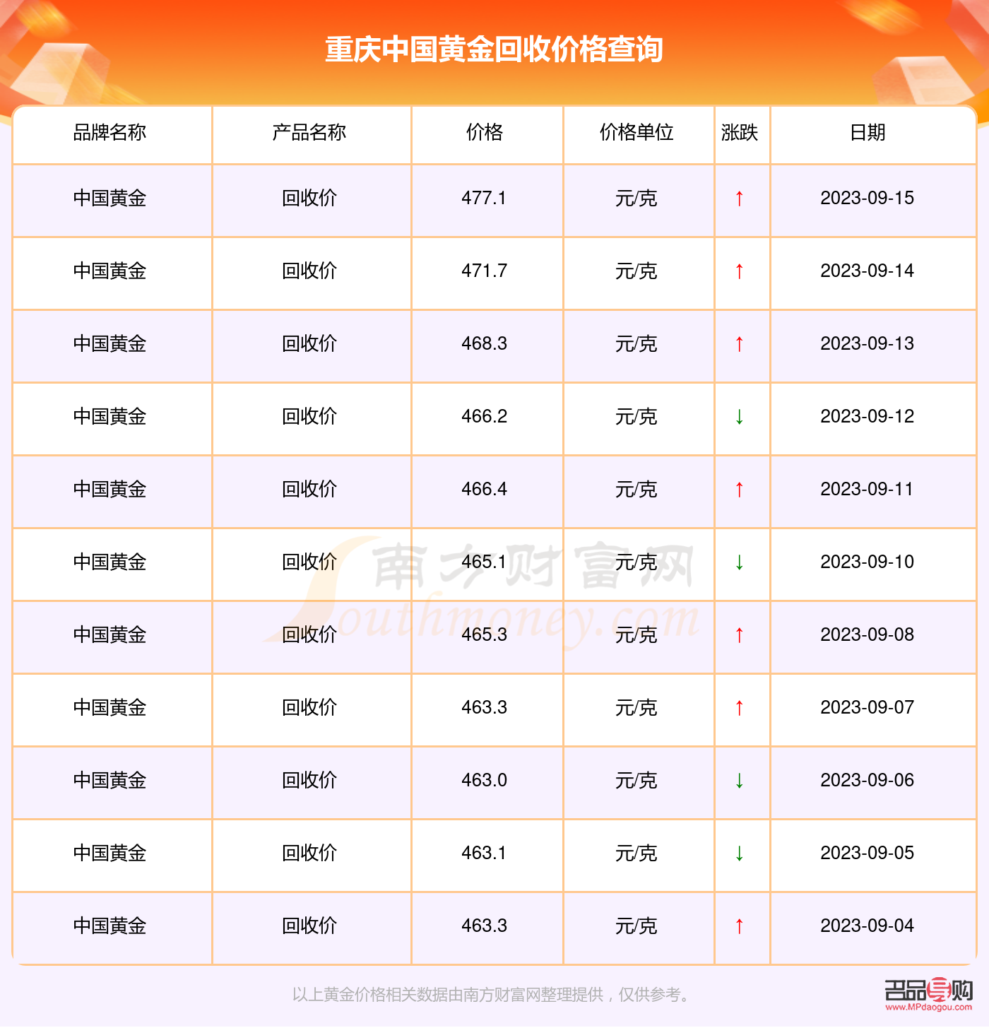 <h3>中國黃金今日黃金價格回收多少錢一克？</h3>