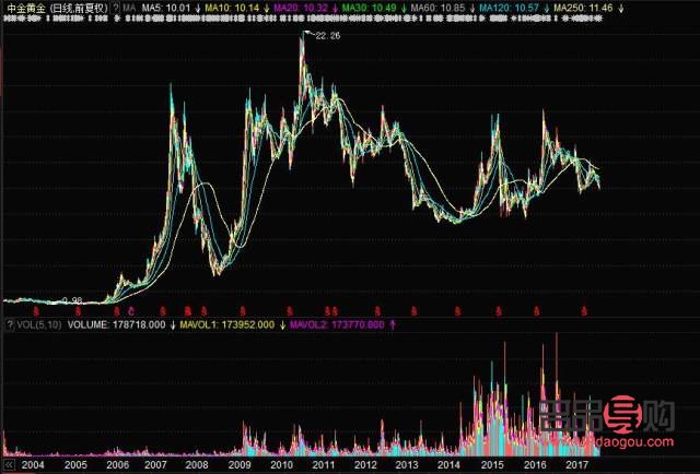 中金黃金股票行情股吧(中金黃金股票行情股吧)