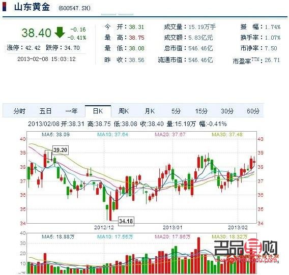 香港山東黃金股票行情分析