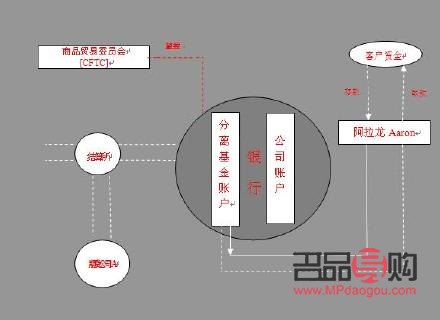 期貨外匯黃金交易(期貨黃金股票外匯)