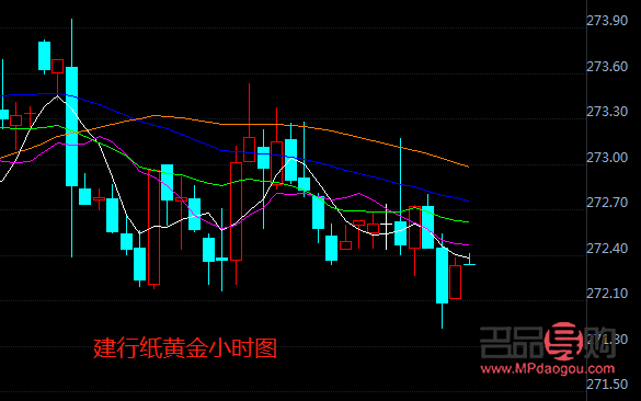 銀行紙黃金價格走勢圖(中國建設(shè)銀行紙黃金價格走勢圖)