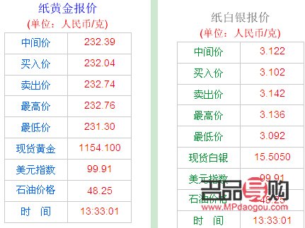 <h3>中國銀行紙黃金價格走勢實時圖分析</h3>