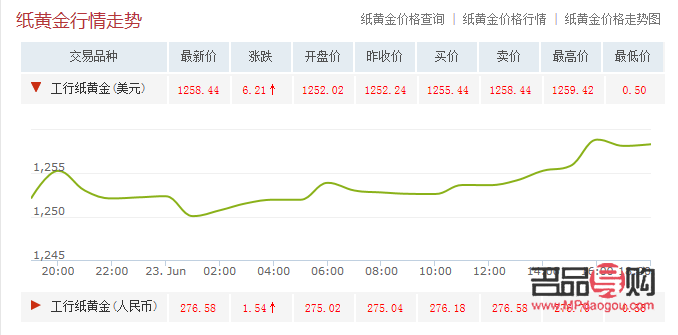 <h3>中國銀行紙黃金價格走勢實時圖分析</h3>