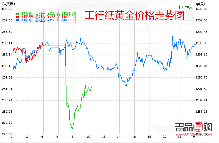 中國工商銀行紙黃金走勢(shì)圖(工商銀行紙黃金走勢(shì)圖實(shí)時(shí))