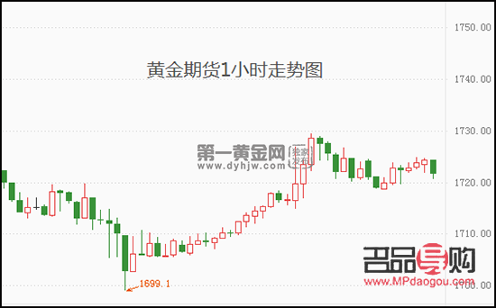 國際黃金期貨交易實時行情(國際黃金期貨交易實時行情走勢)