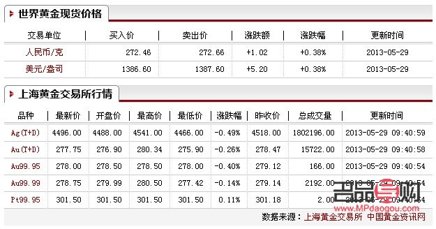 <h3>黃金價(jià)格歷年行情分析</h3>