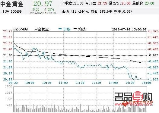 <h3>黃金股票價(jià)格今日波動(dòng)分析</h3>
