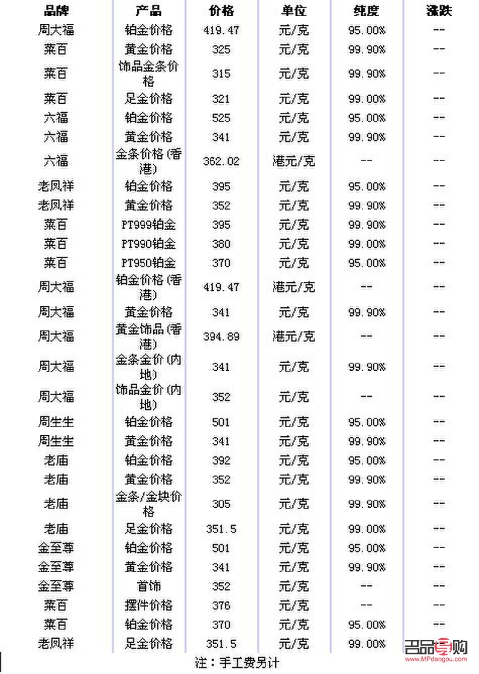 <h3>濟南太陽金店今日首飾價格概覽</h3>