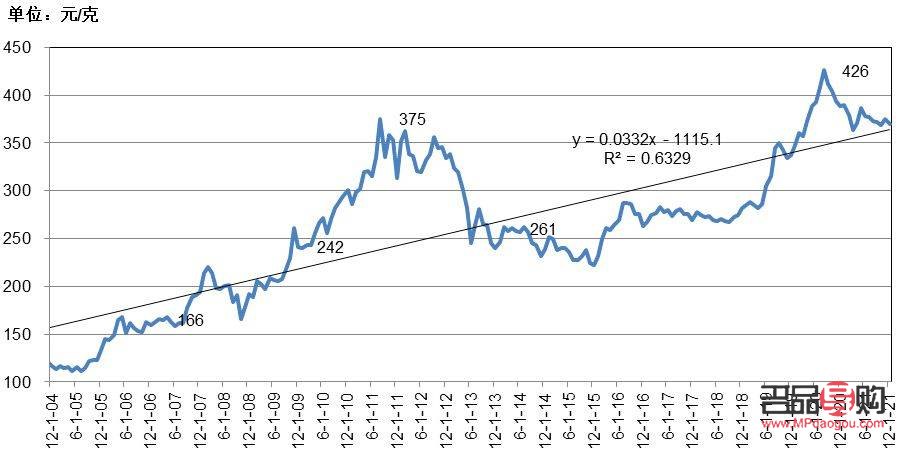 <h3>上海黃金所今日行情價(jià)格分析</h3>