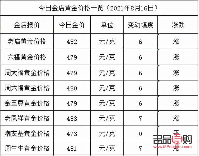 銀行黃金金價目前多少錢一克(銀行黃金價格多少錢一克)