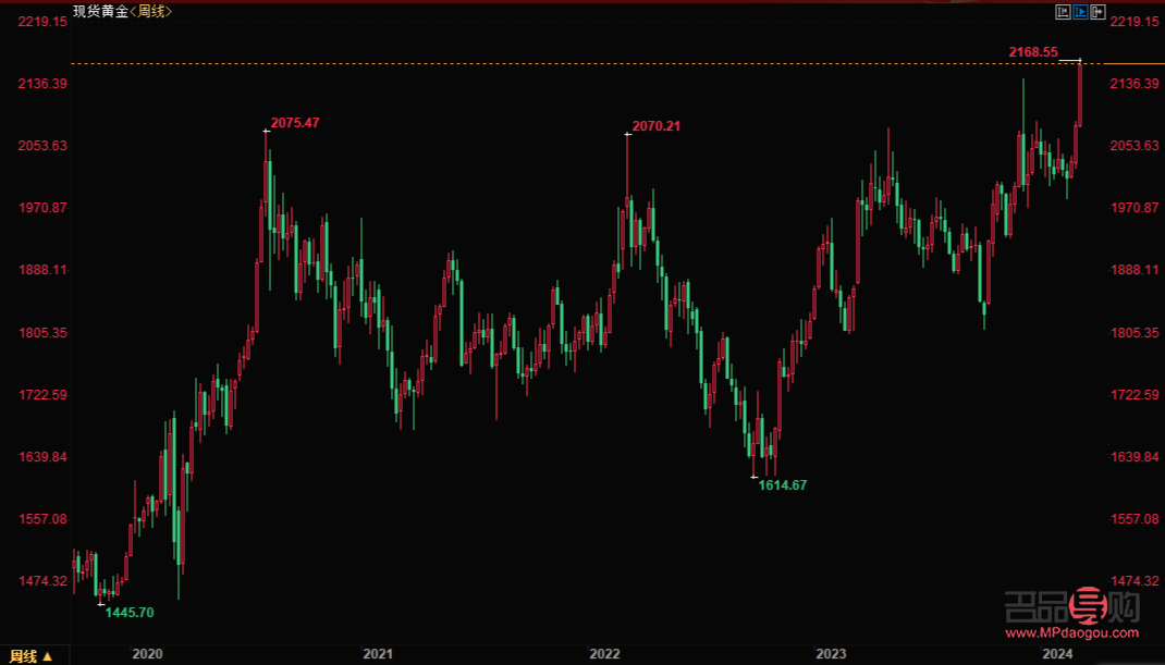 倫敦黃金期貨價(jià)格網(wǎng)(倫敦黃金期貨價(jià)格網(wǎng)查詢)