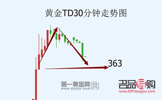 黃金操作建議及行情深度分析