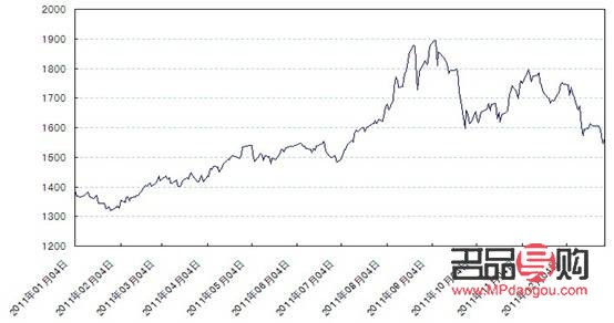 倫敦黃金價(jià)格行情分析