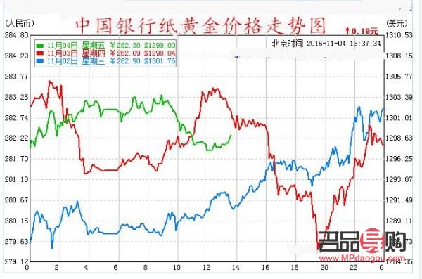 <h3>紙黃金行情圖分析</h3>