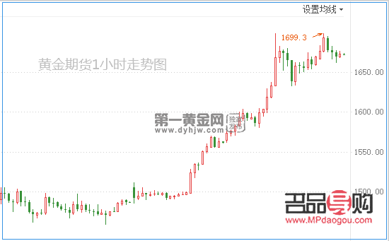 <h3>美國(guó)紐約黃金期貨行情分析</h3>