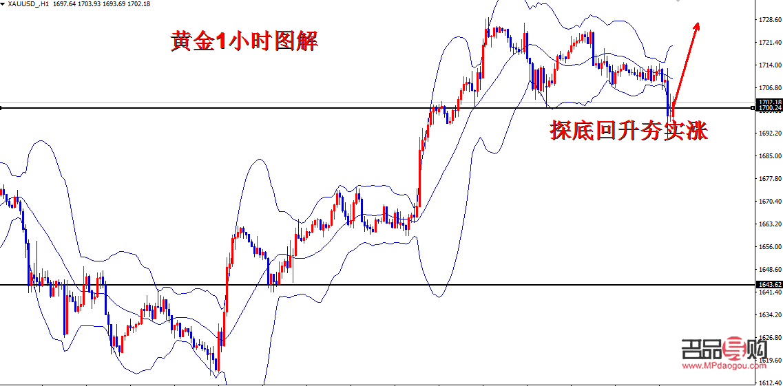 下周黃金行情分析及操作(下周黃金價格走勢預測)