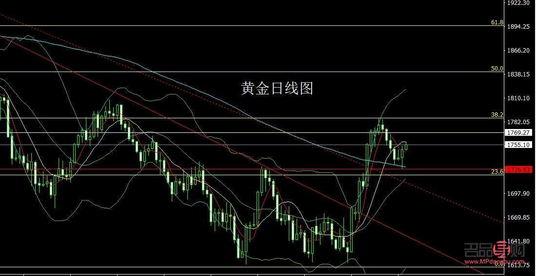 下周黃金行情分析及操作(下周黃金價格走勢預測)
