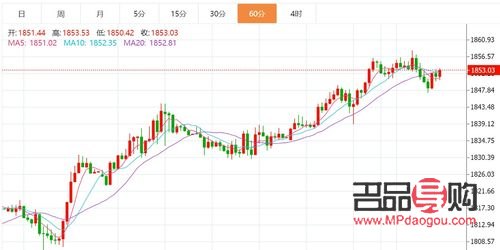 紐約黃金期貨實時行情走勢圖分析