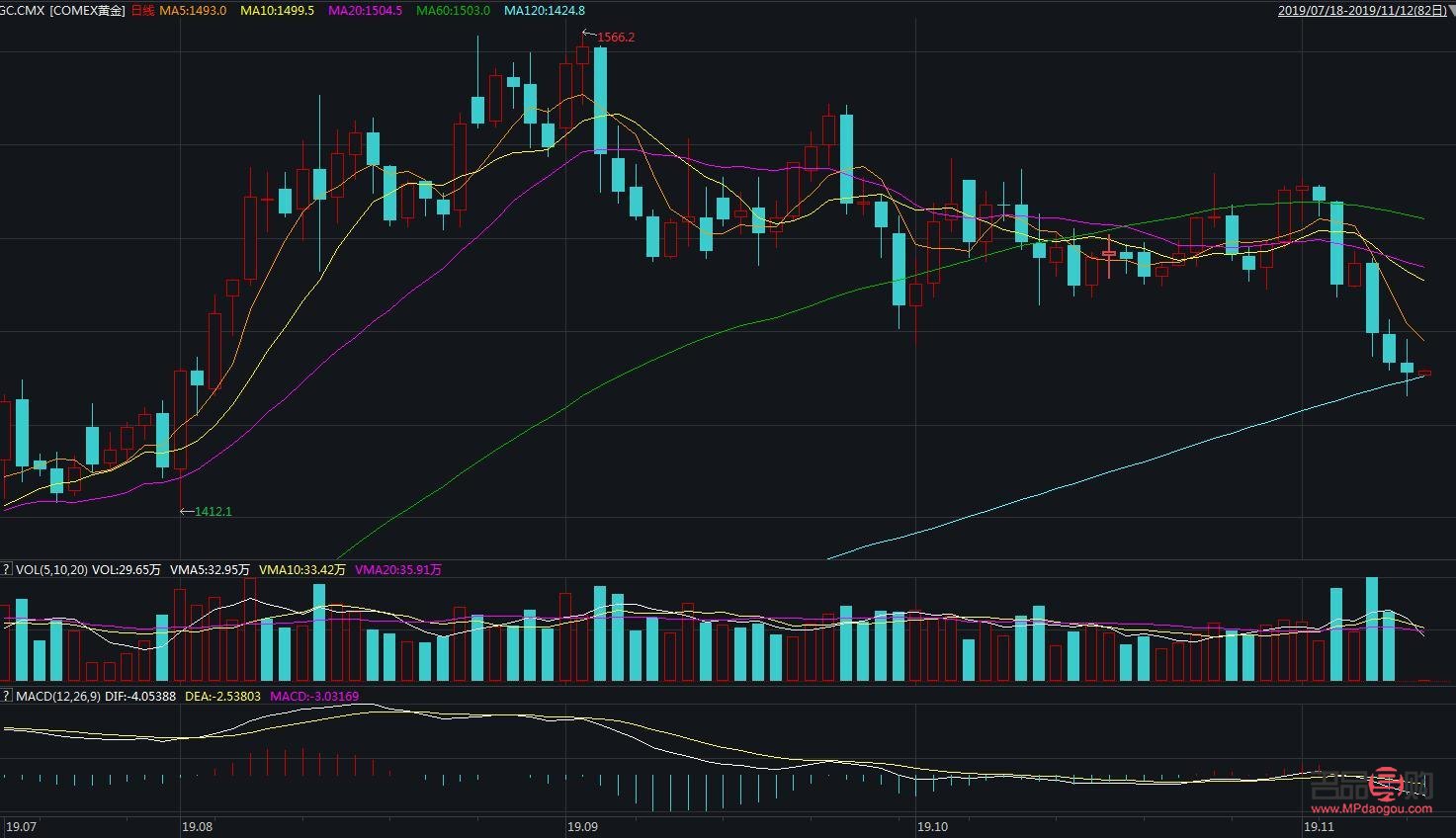 <h3>黃金期貨價格走勢分析</h3>