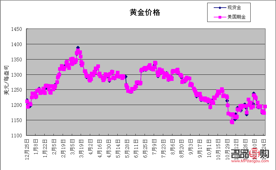 中國黃金金店黃金價格走勢及市場分析