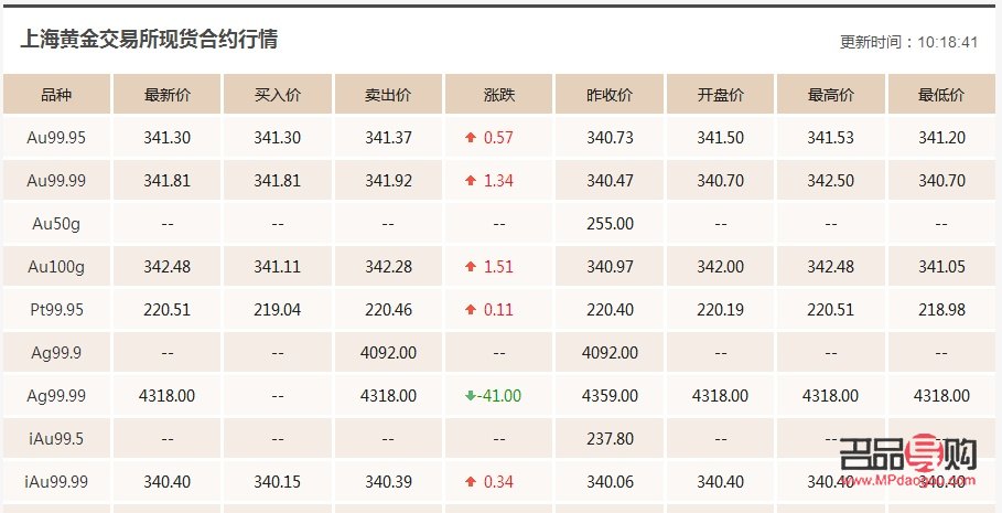 黃金期貨和現(xiàn)貨價(jià)格(黃金期貨和現(xiàn)貨價(jià)格差多少)