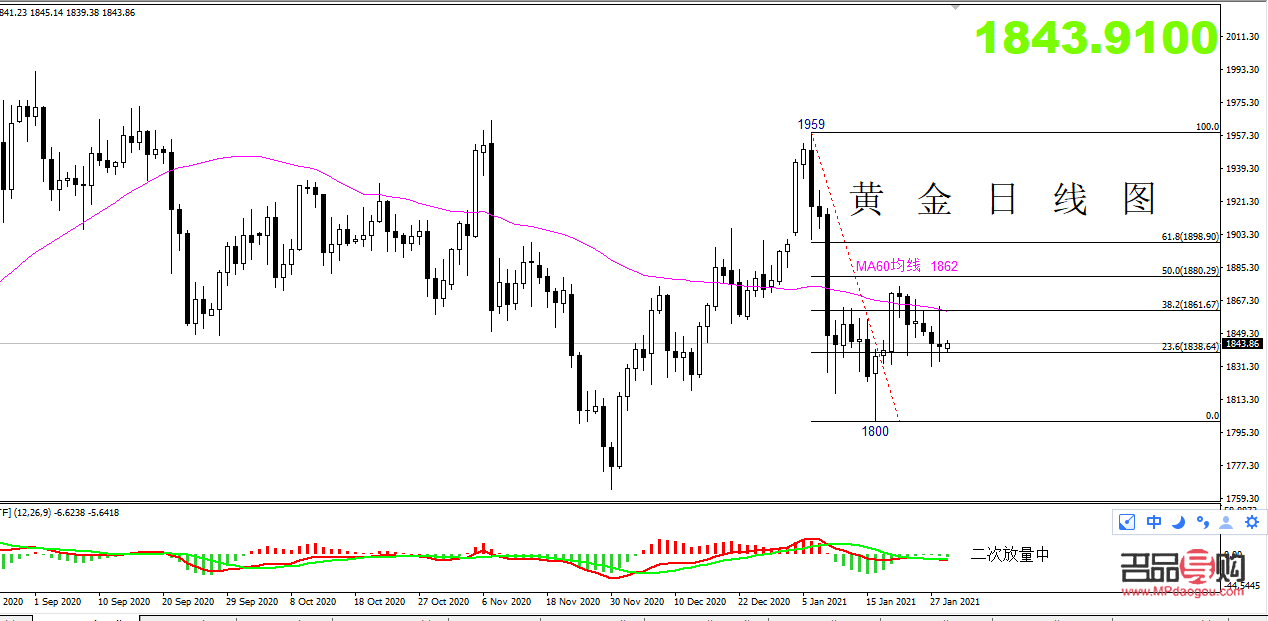 黃金投資行情深度解析：機遇與挑戰(zhàn)并存