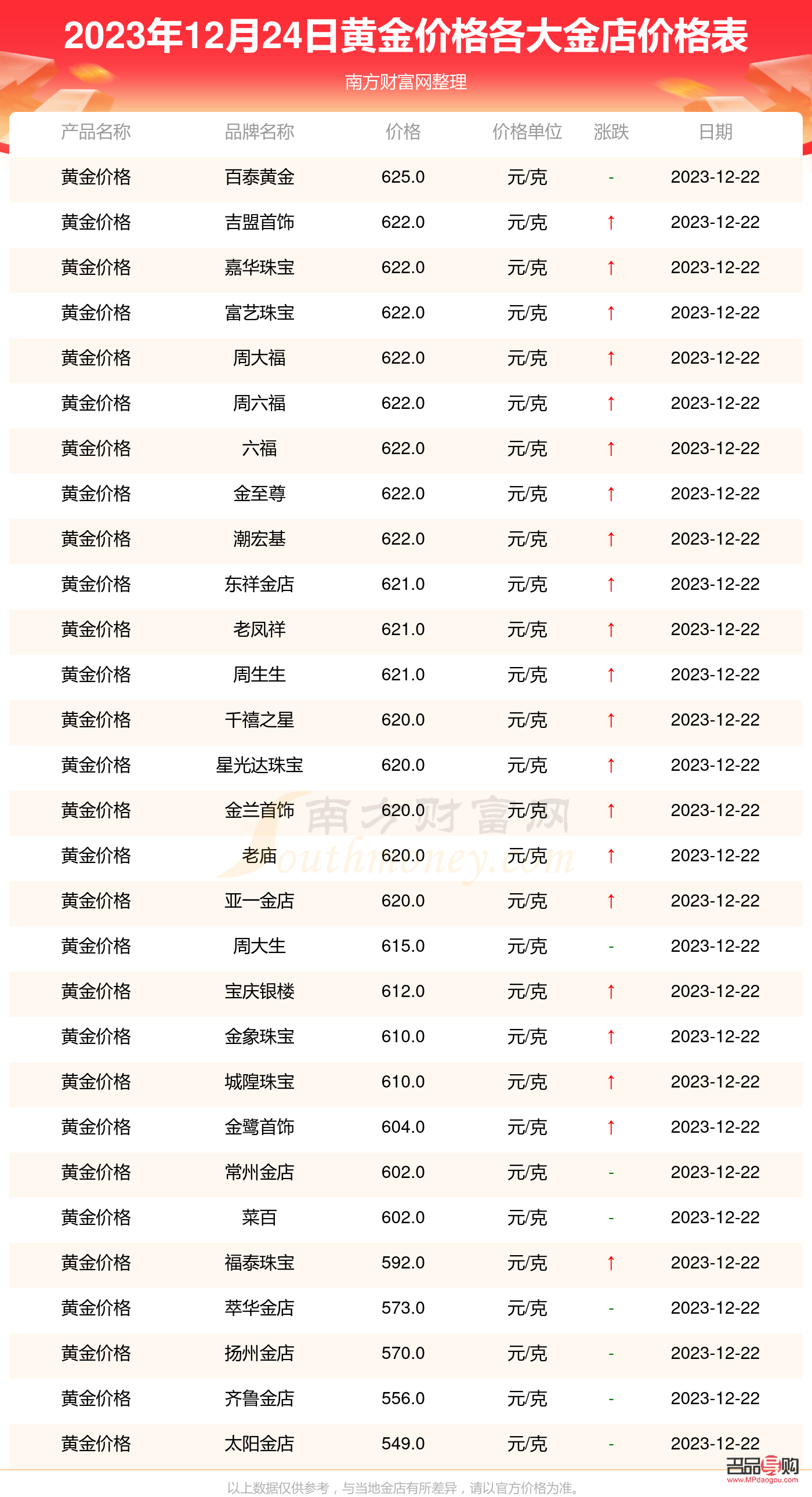 2023年金店黃金價(jià)格(2023年金店黃金價(jià)格走勢(shì)圖)