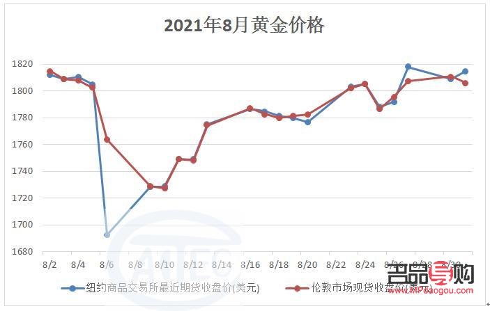 中國黃金金價行情(中國黃金金價行情走勢)