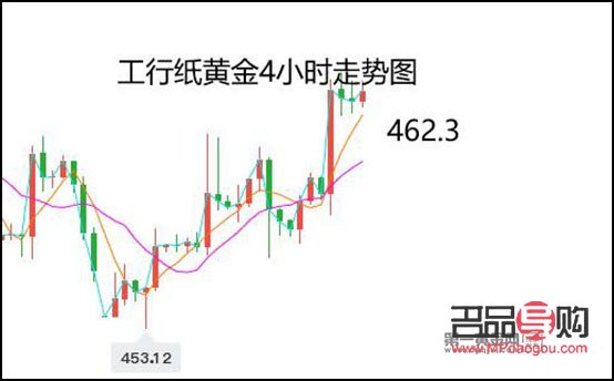 <h3>工商銀行紙黃金投資全解析</h3>
