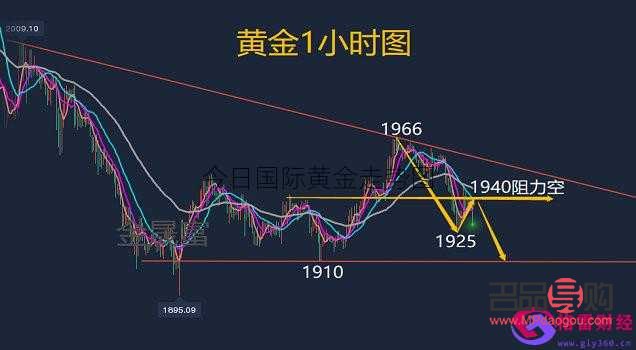 <h3>國際黃金行情分析</h3>