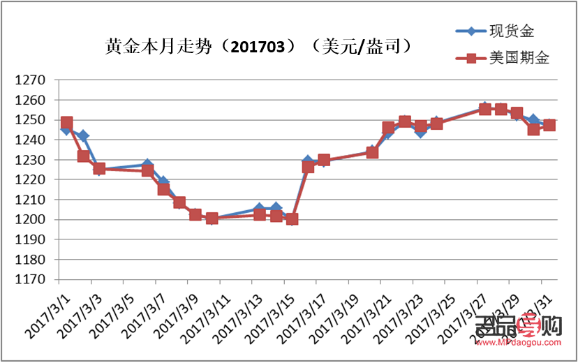 <h3>黃金價格今年行情分析</h3>