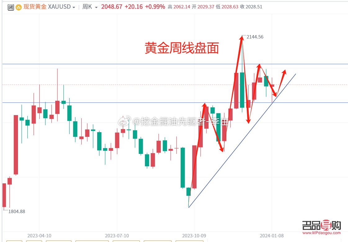黃金期貨下周預(yù)測分析(黃金期貨下周行情走勢預(yù)測)