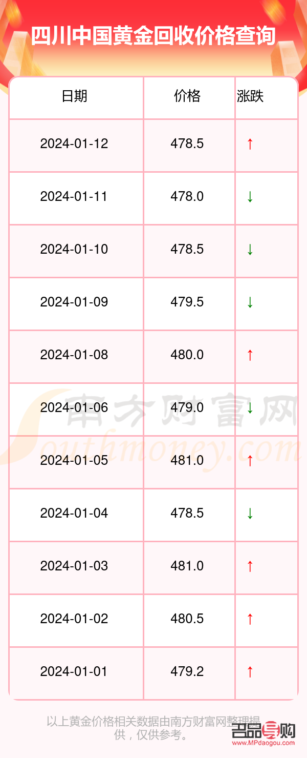 <h3>成都黃金回收價(jià)格查詢</h3>