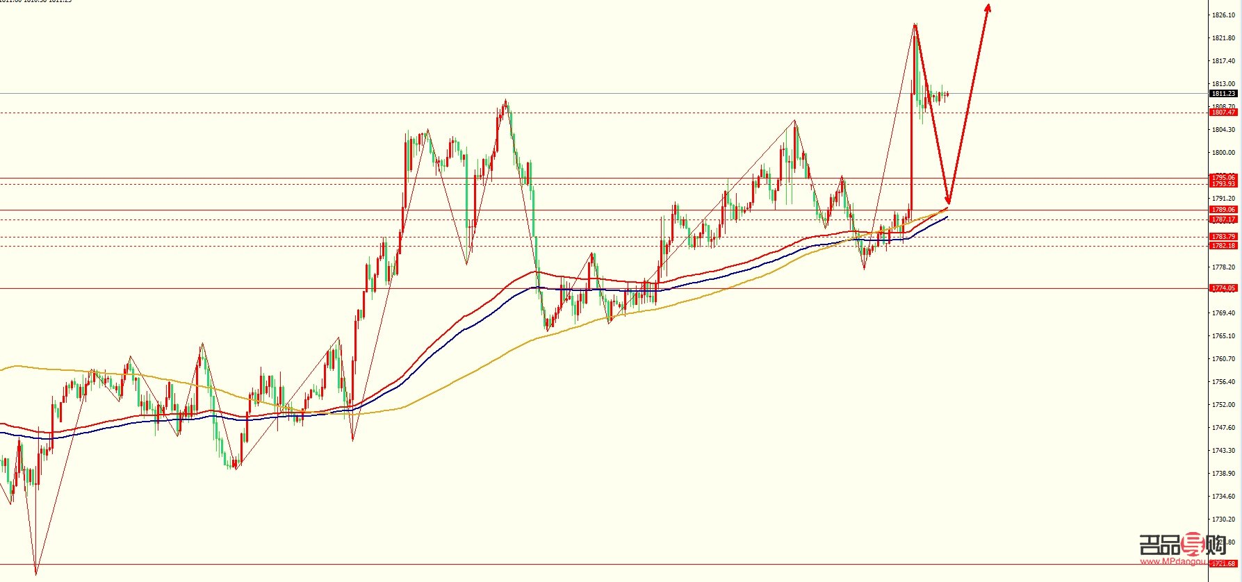 黃金白銀現(xiàn)貨行情分析