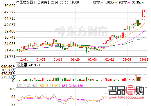 中國黃金股票行情走勢今天長多少(中國黃金股票今日走勢)