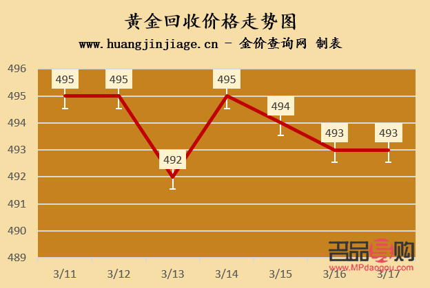 <h3>今兒黃金回收價(jià)格走勢(shì)及市場(chǎng)分析</h3>