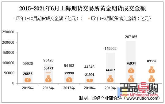 上海黃金期貨多少錢一手(上海黃金期貨一手多少錢?)