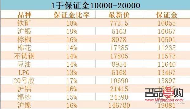 上海黃金期貨多少錢一手(上海黃金期貨一手多少錢?)