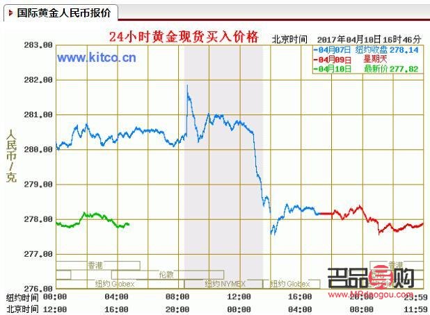 交通銀行紙黃金怎么買(交通銀行紙黃金交易手續(xù)費(fèi))