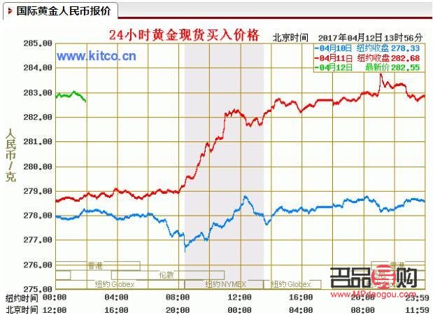 交通銀行紙黃金怎么買(交通銀行紙黃金交易手續(xù)費(fèi))