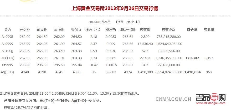 <h3>上海黃金自選行情分析</h3>