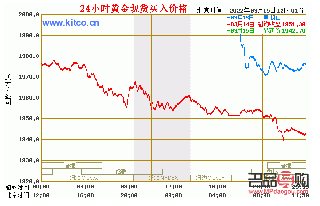 2022年9月份黃金回收價(jià)格走勢(shì)分析