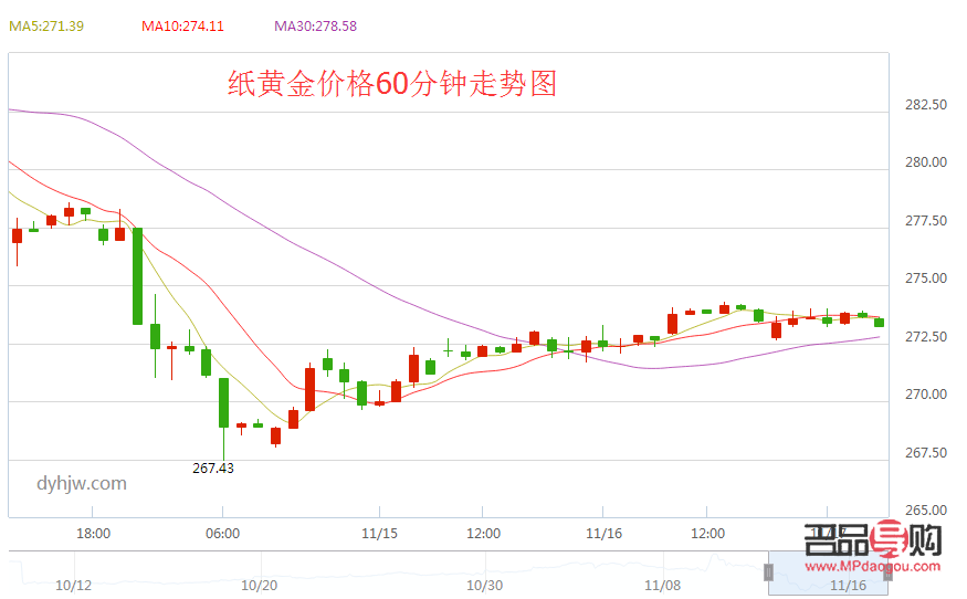 銀行里的紙黃金歷年走勢圖(各大銀行紙黃金價格)