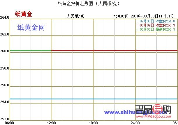 <h3>中國建設(shè)銀行紙黃金走勢圖分析</h3>