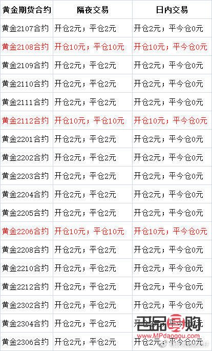 黃金期貨手續(xù)費(fèi)最低的(黃金期貨手續(xù)費(fèi)最低的是哪個(gè))