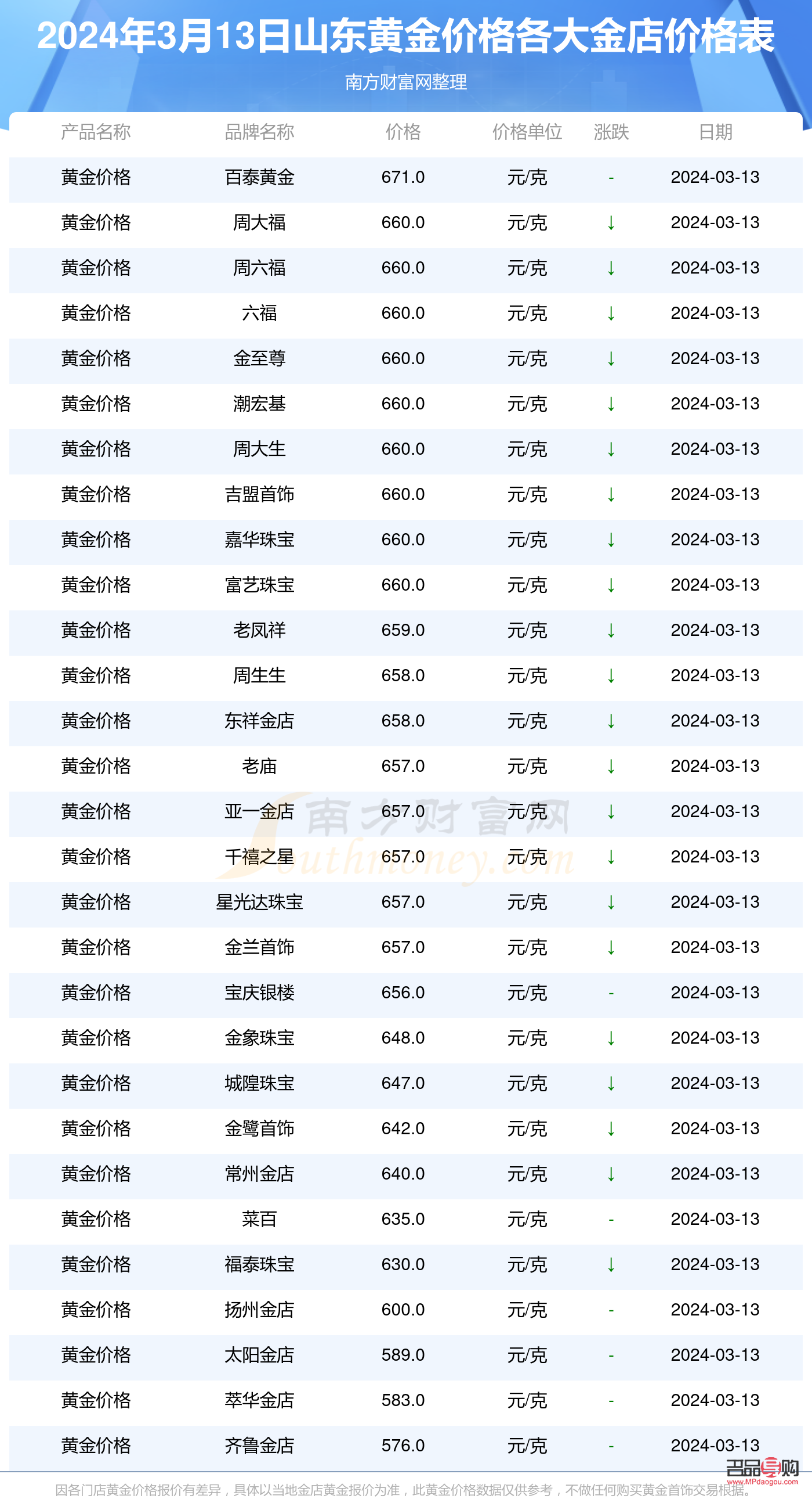 山東黃金歷史行情(山東黃金價格走勢圖)