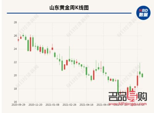山東黃金歷史行情(山東黃金價(jià)格走勢(shì)圖)